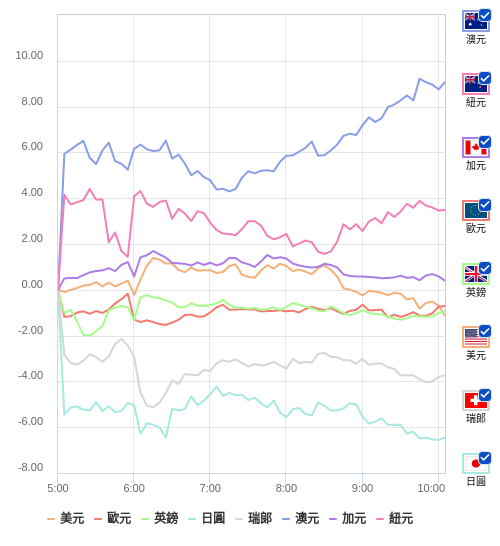 國際貨幣強弱圖表
