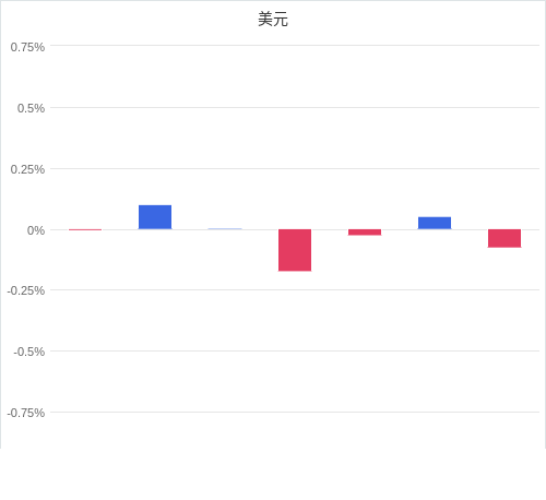 美元匯率升貶幅圖