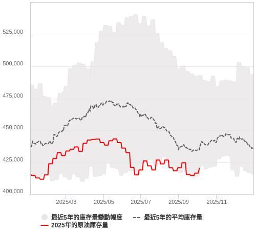 油價走勢與原油庫存圖