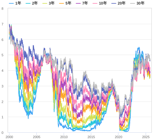 美國公債殖利率走勢圖