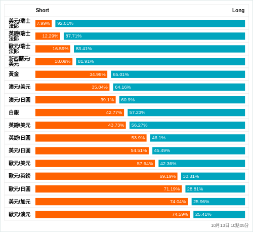 外匯即時散戶多空比