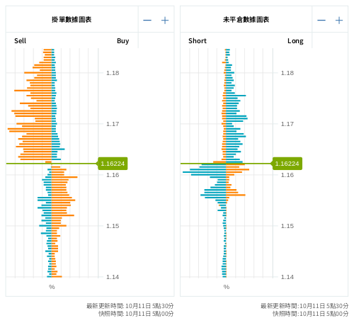 掛單/未平倉部位數據圖表 歐元/美元