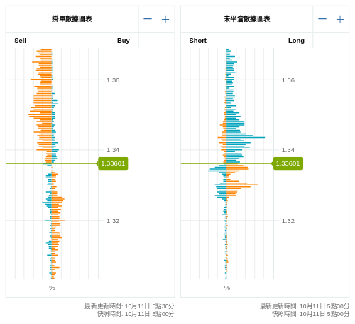 掛單/未平倉部位數據圖表 英鎊/美元