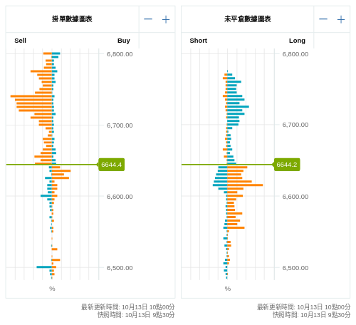 掛單/未平倉部位數據圖表 標普500