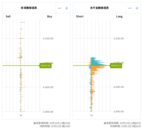 掛單/未平倉部位數據圖表 黃金